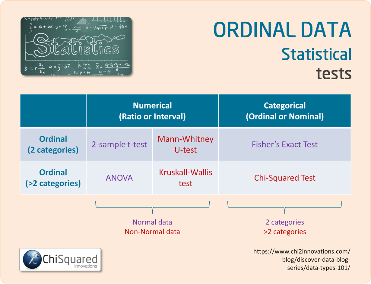 what visual presentation goes with an ordinal data