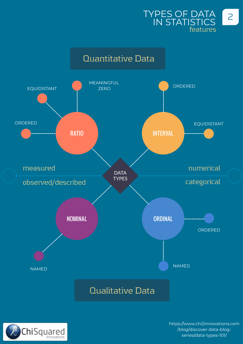 Types of Data in Statistics - Features