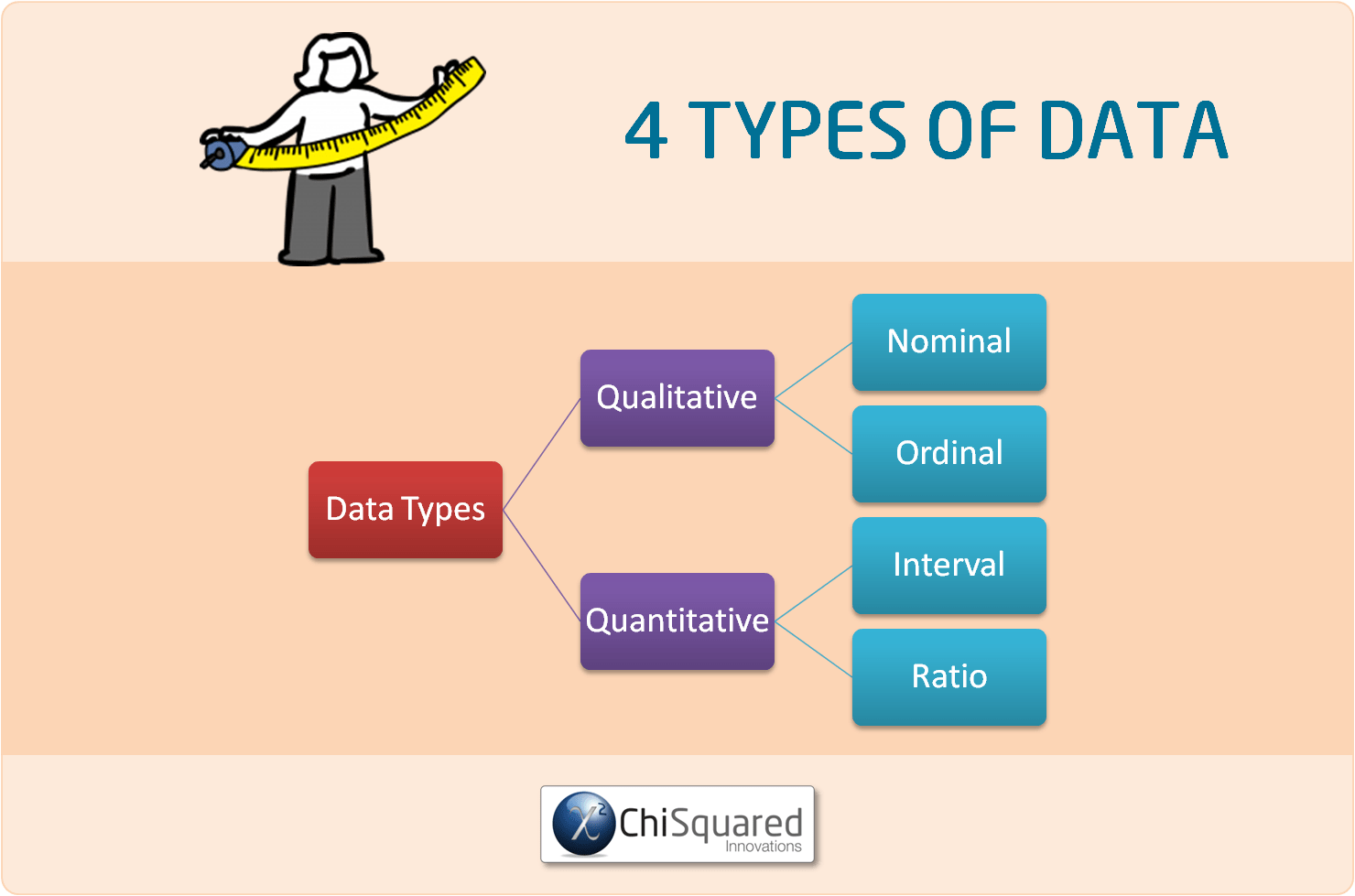 4 Types of Data - Ratio, Interval, Ordinal, Nominal