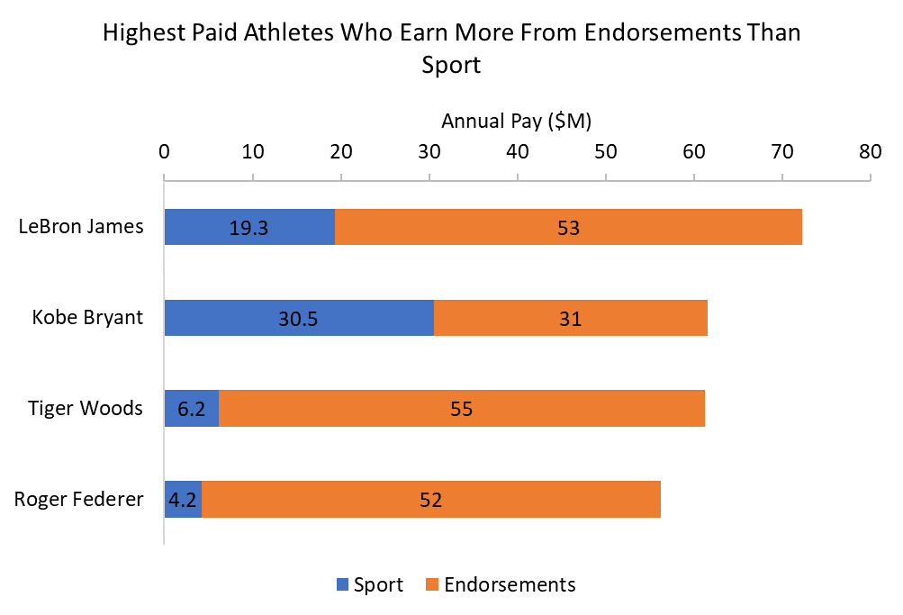 DataViz - Bar Chart Example