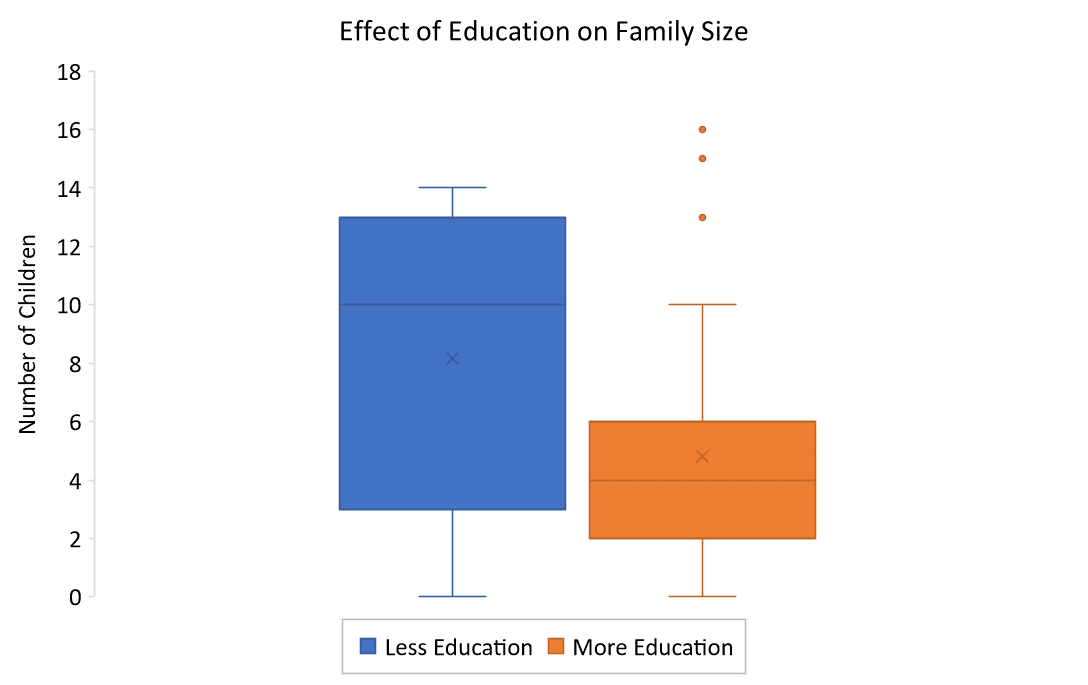 DataViz - Box and Whiskers Plot Example