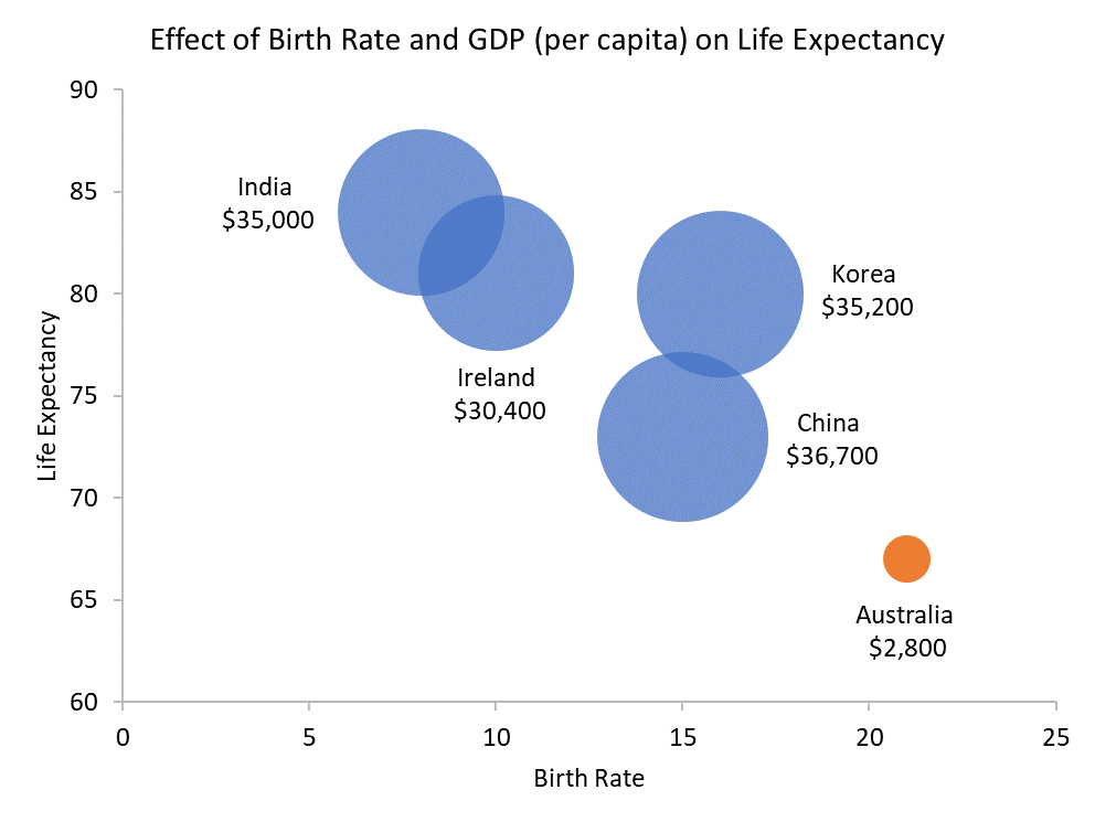 DataViz - Bubble Chart Example