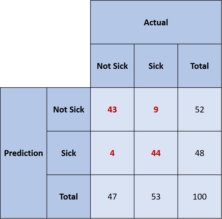 DataViz - Confusion Matrix Example DataViz - Confusion Matrix Example