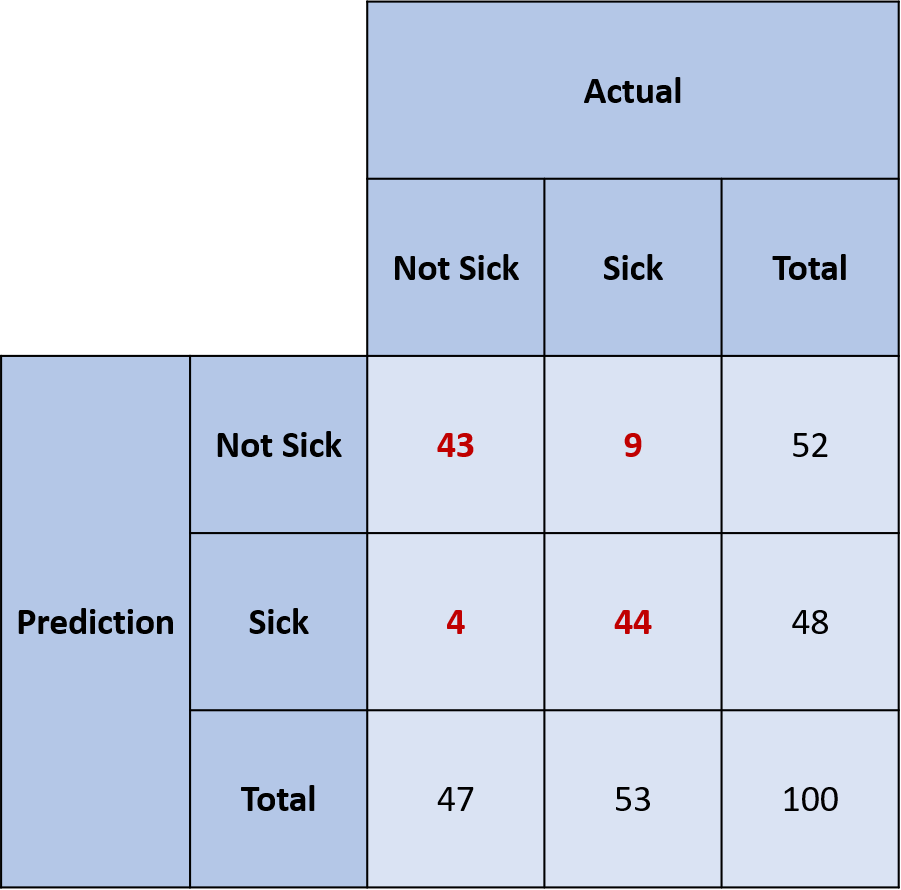 DataViz - Confusion Matrix Example