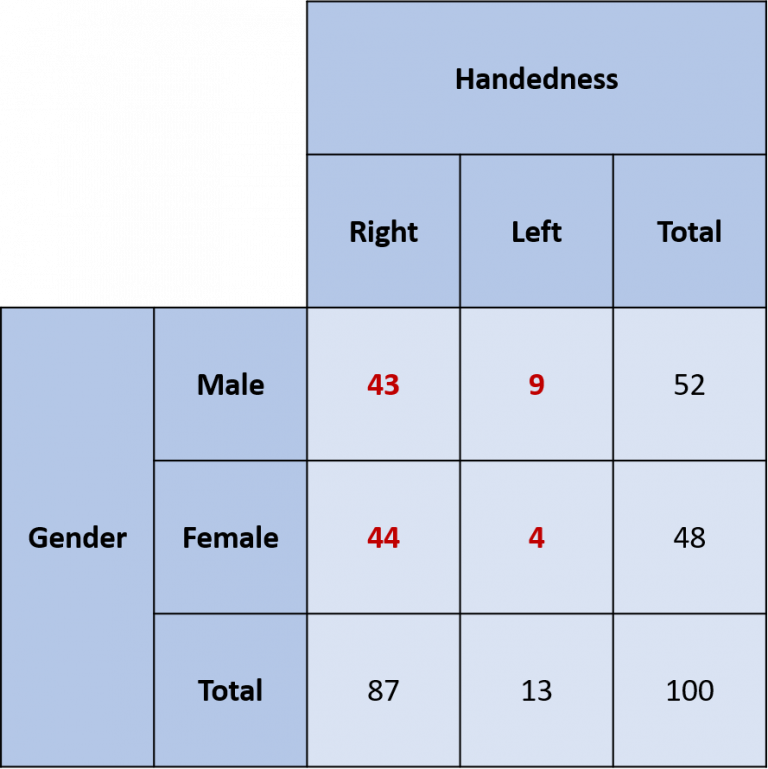 contingency table literature review