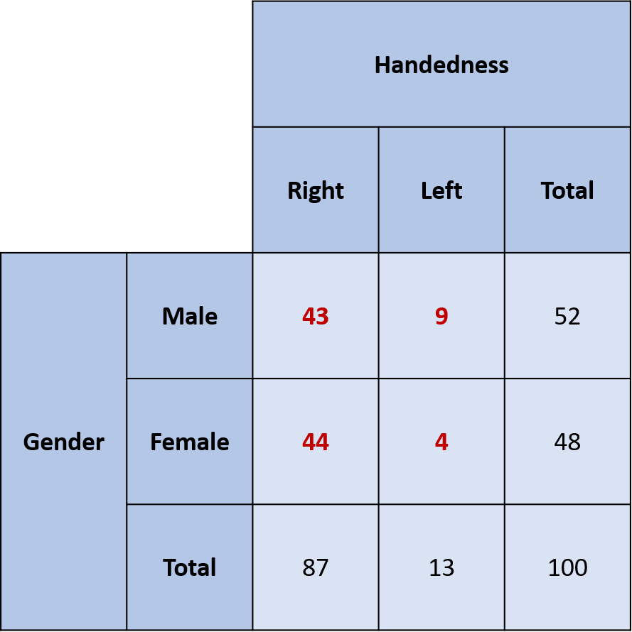 DataViz - Contingency Table Example