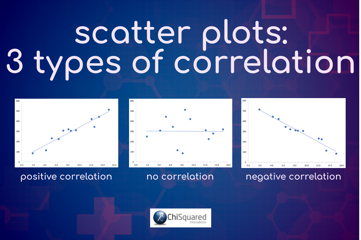 DataViz - Scatter Plot - 3 Types of Correlation