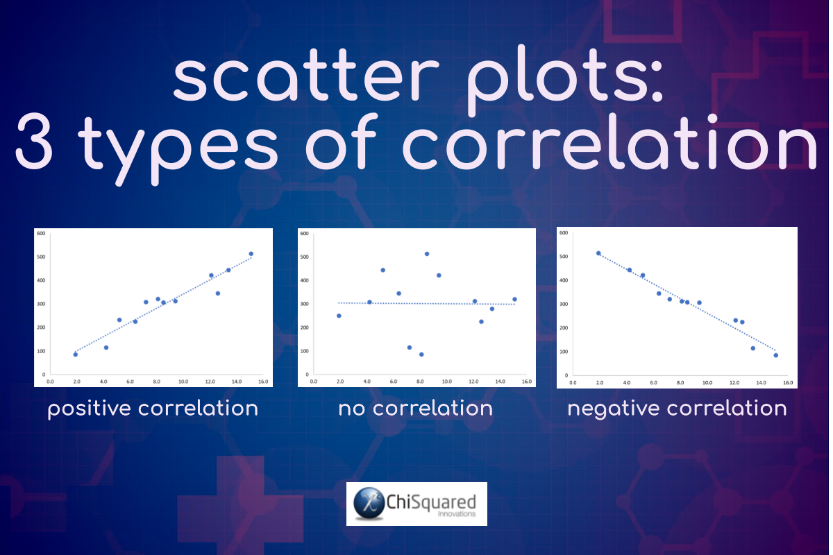 DataViz - Scatter Plot - 3 Types of Correlation DataViz - Scatter Plot - 3 Types of Correlation