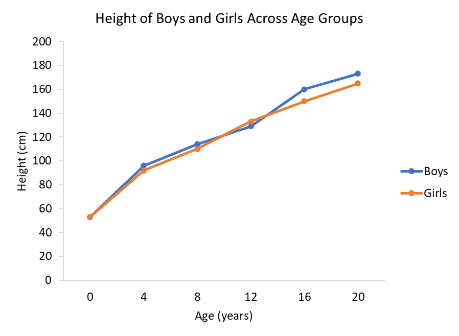 DataViz - Line Chart Example