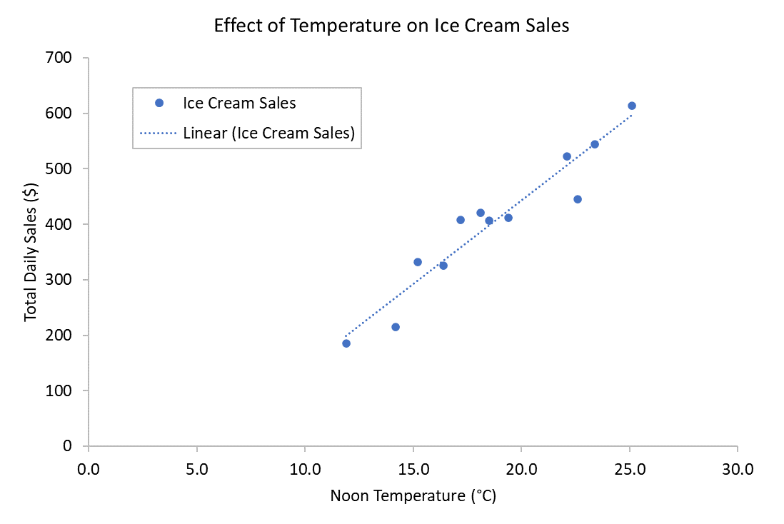 DataViz - Scatter Plot Example