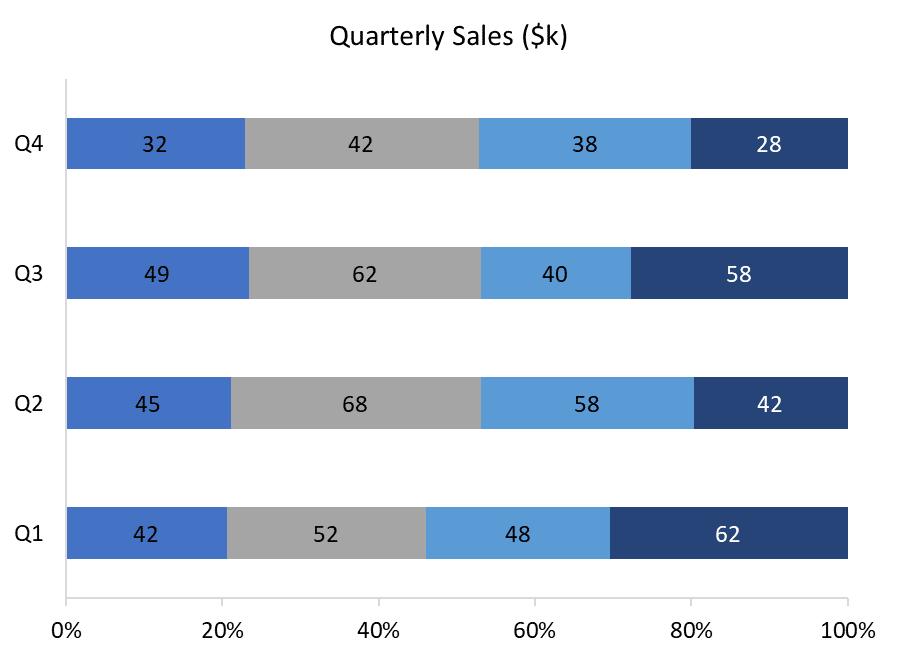 Types of Bar Chart - 100% Stacked Bar Chart