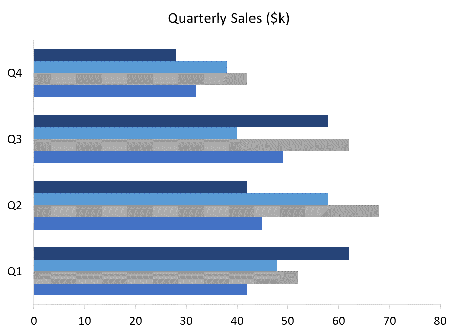 Types of Bar Chart - Grouped Bar Chart