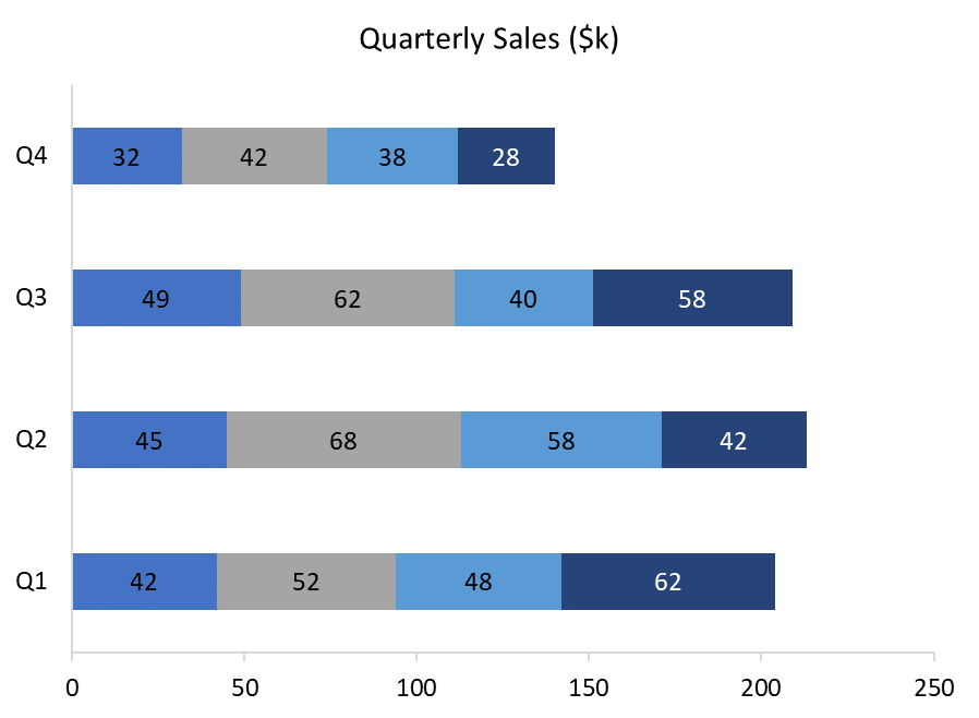 Types of Bar Chart - Stacked Bar Chart