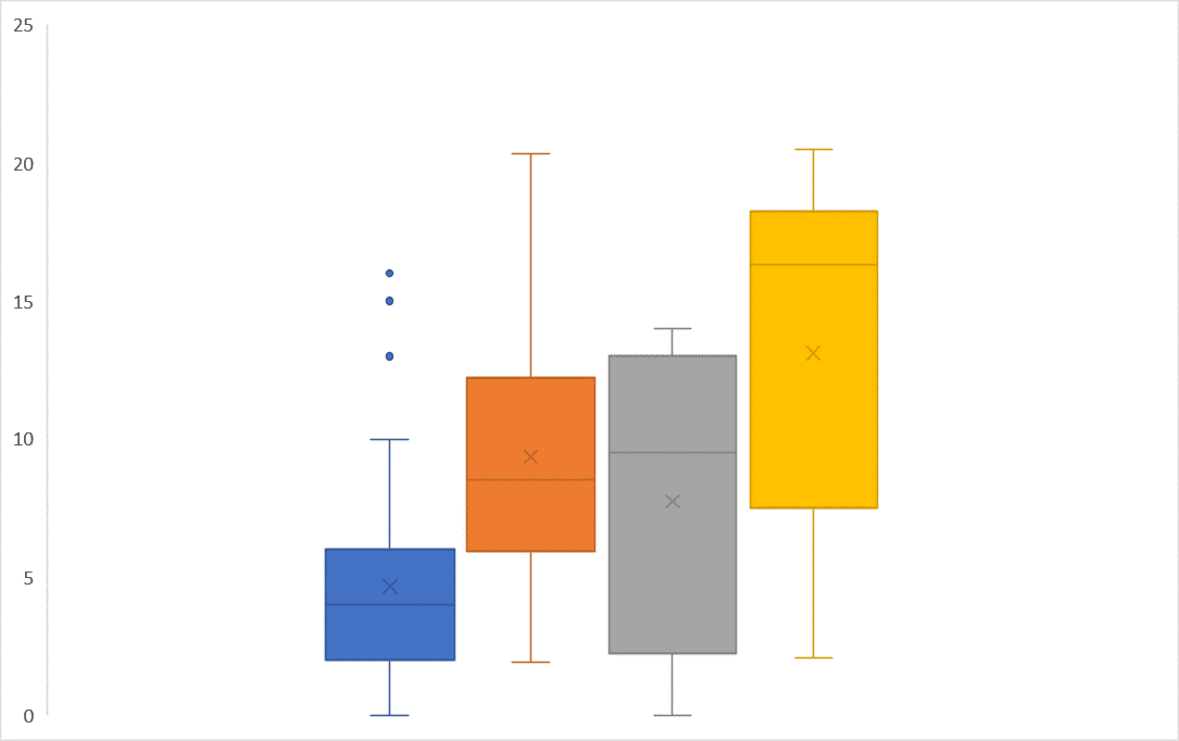 Types of Box and Whisker Plot - Multiple Box and Whisker Plot