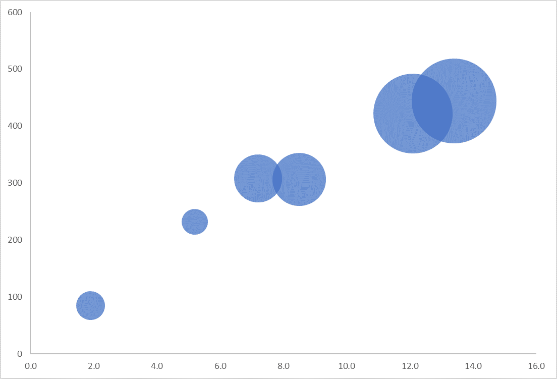 Types of Bubble Chart - Bubble Chart