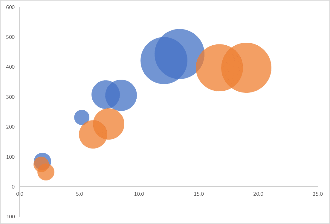 Types of Bubble Chart - Multiple Bubble Chart