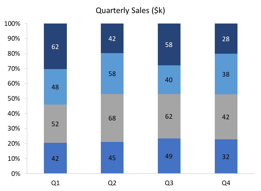 Types of Column Chart - 100% Stacked Column Chart