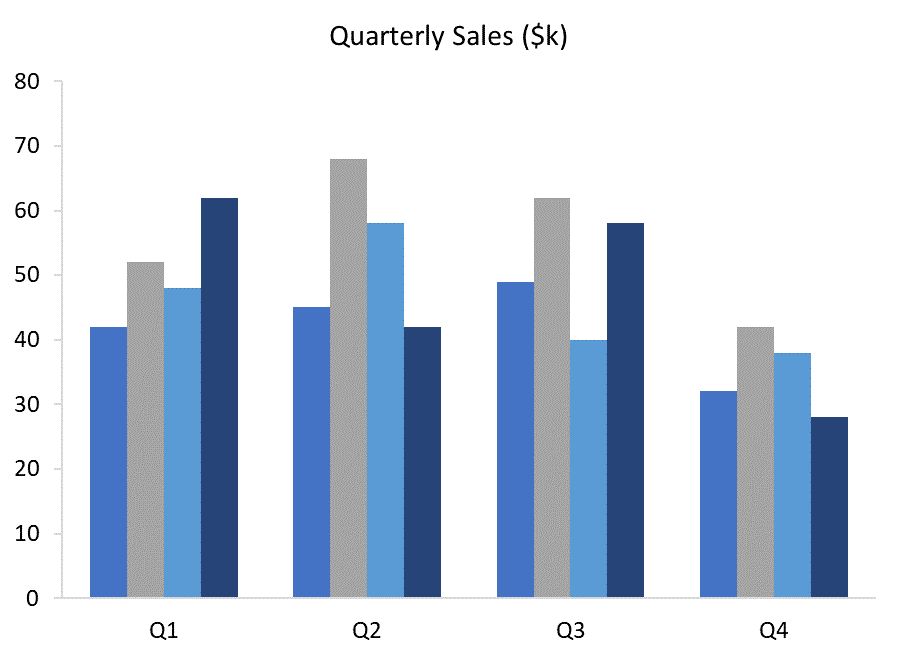 Types of Column Chart - Grouped Column Chart