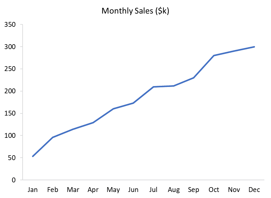 Types of Line Chart - Line Chart