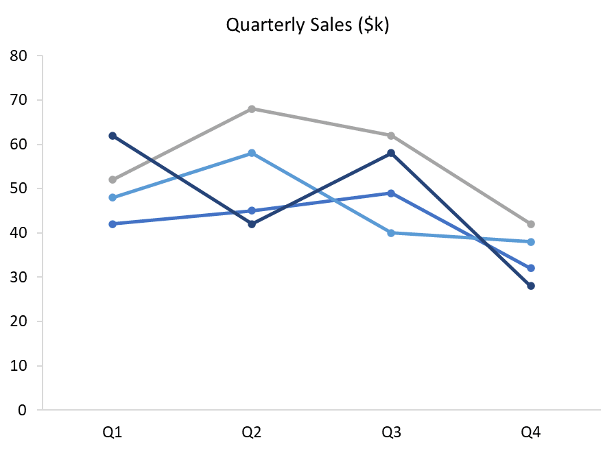 Types of Line Chart - Multiple Line Chart