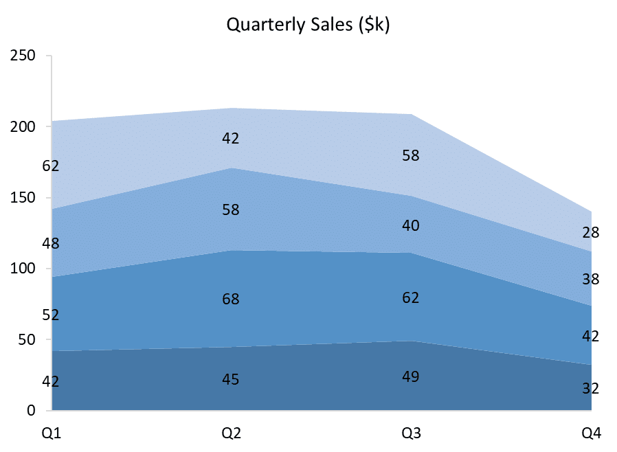 Types of Line Chart - Stacked Area Chart