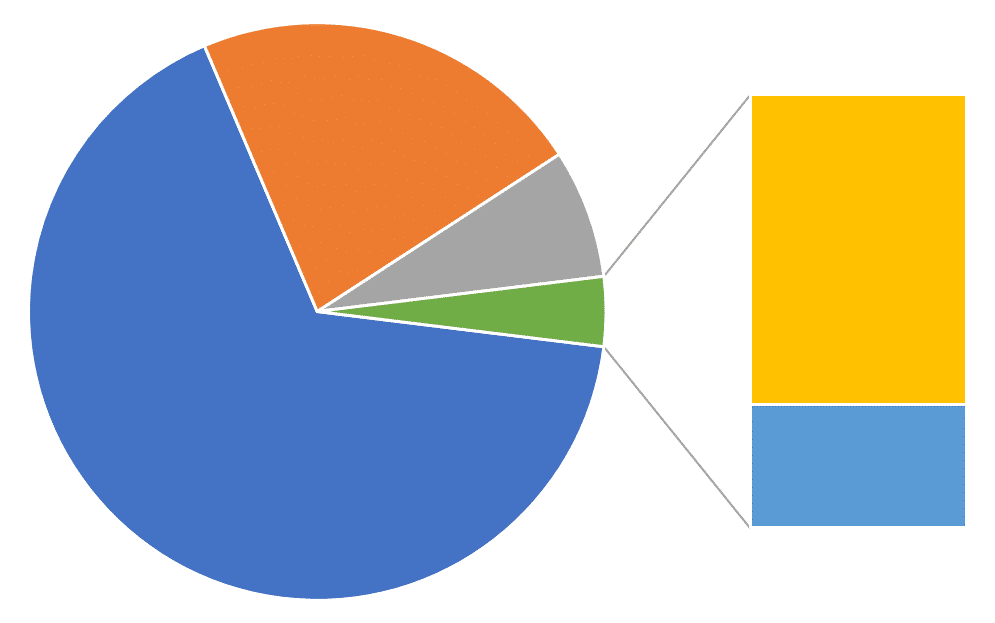 Types of Pie Chart - Bar of Pie Chart