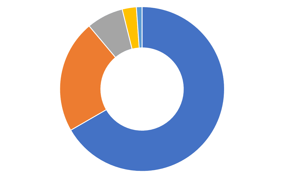 Types of Pie Chart - Donut Chart