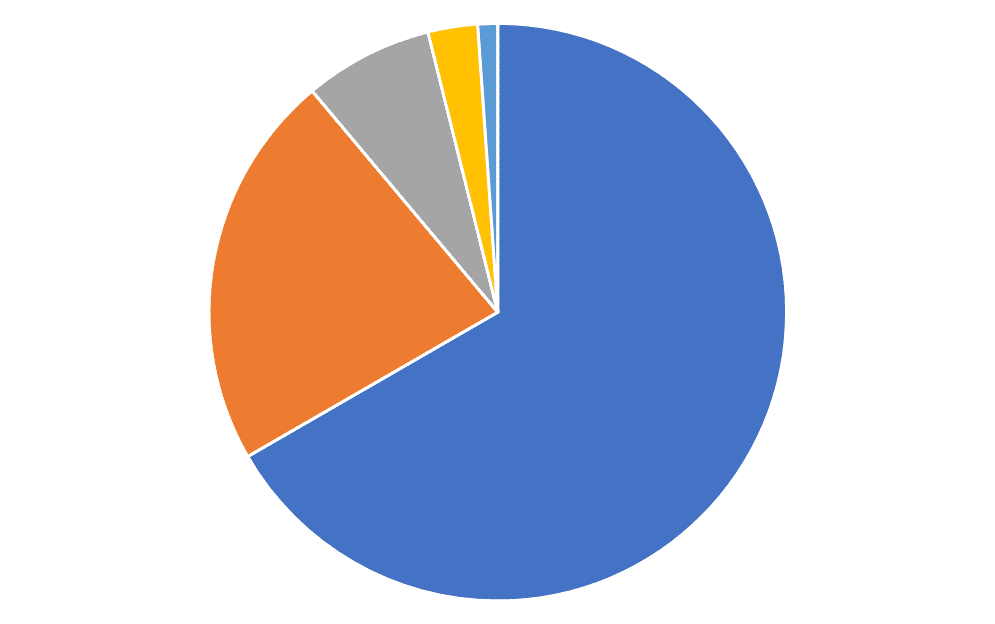 Types of Pie Chart - Pie Chart