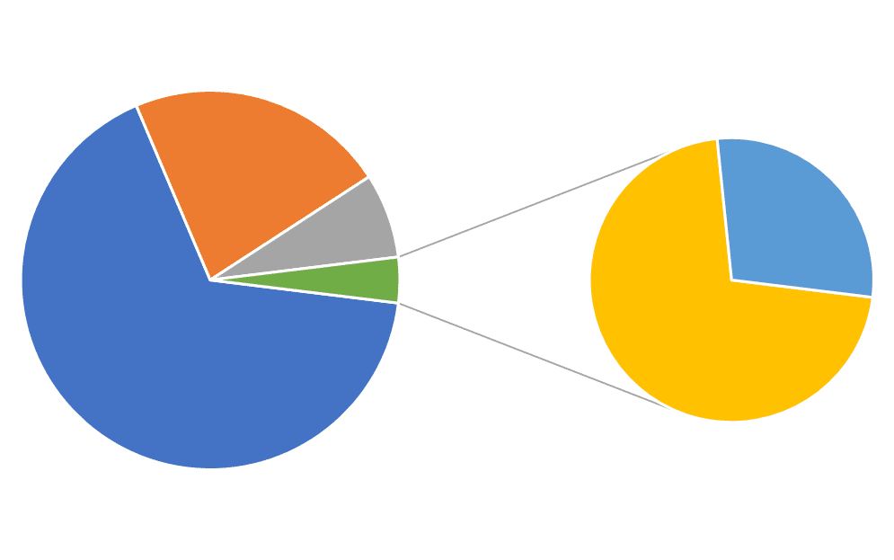 Types of Pie Chart - Pie of Pie Chart