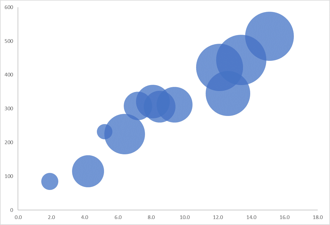 Types of Scatter Plot - Bubble Plot