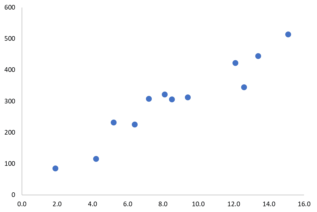 Types of Scatter Plot - Scatter Plot